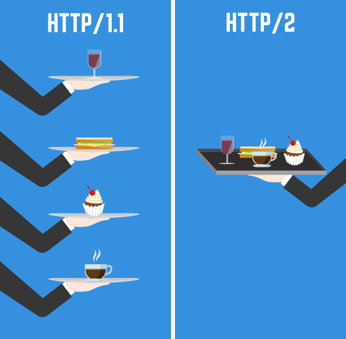 Http/1.1 and http/2